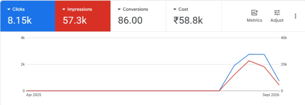 Real Google Ads overview: 8.15k clicks, 57.3k impressions, 86 conversions, ₹58.8k cost
