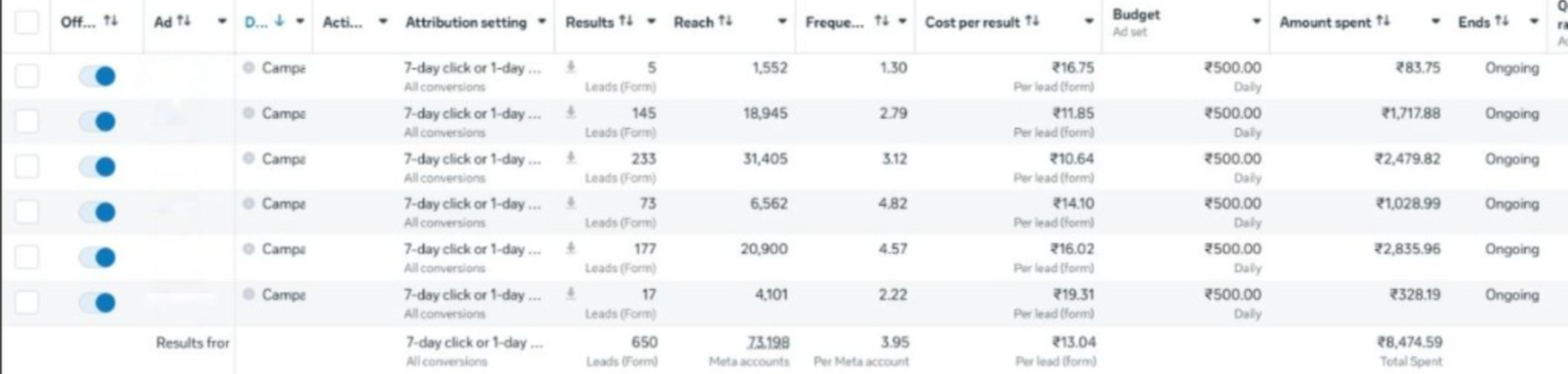 Real Meta Ads leads table: 650 leads across 6 ads, ₹13.04 average cost per lead